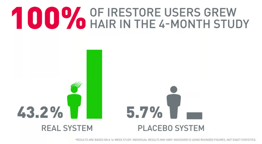 100% of iRESTORE users grew hair in the 4-month study. 43.2 percent real system. 5.7 percent placebo system.