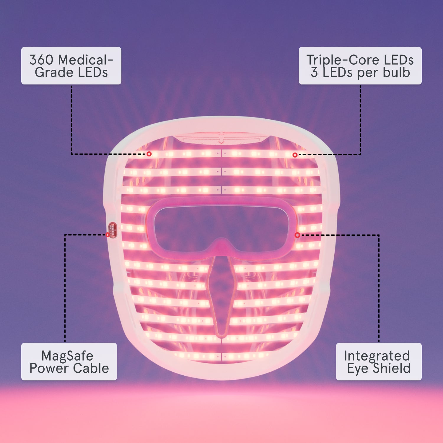 Close-up of the inside view of the iRESTORE LED face mask, showcasing features such as: 360 Medical-Grade LEDs, Triple-Core LEDs 3 LEDs per bulb, MagSafe Power Cable, and Integrated Eye Shield