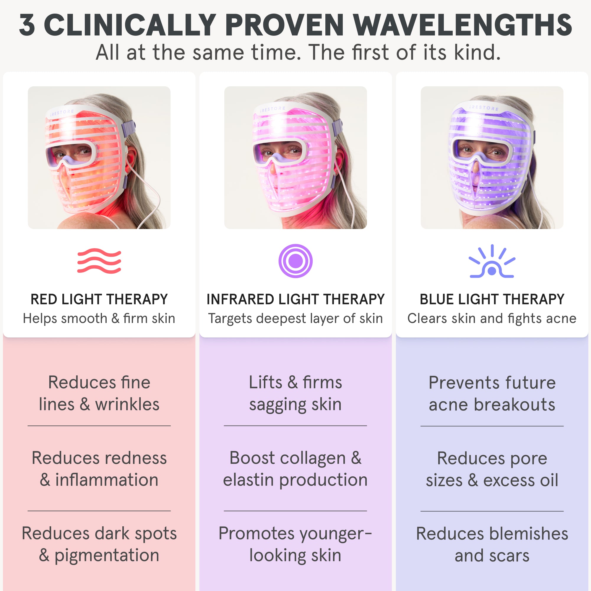 Graphic showcasing the three wavelengths of the iRESTORE LED face mask:
Red Light Therapy: Smooths skin, reduces wrinkles, redness, and dark spots.
Infrared Light Therapy: Firms skin, boosts collagen, and enhances elasticity.
Blue Light Therapy: Fights acne, prevents breakouts, and reduces blemishes

Each therapy is illustrated with a glowing mask image and a brief description of its unique benefits.