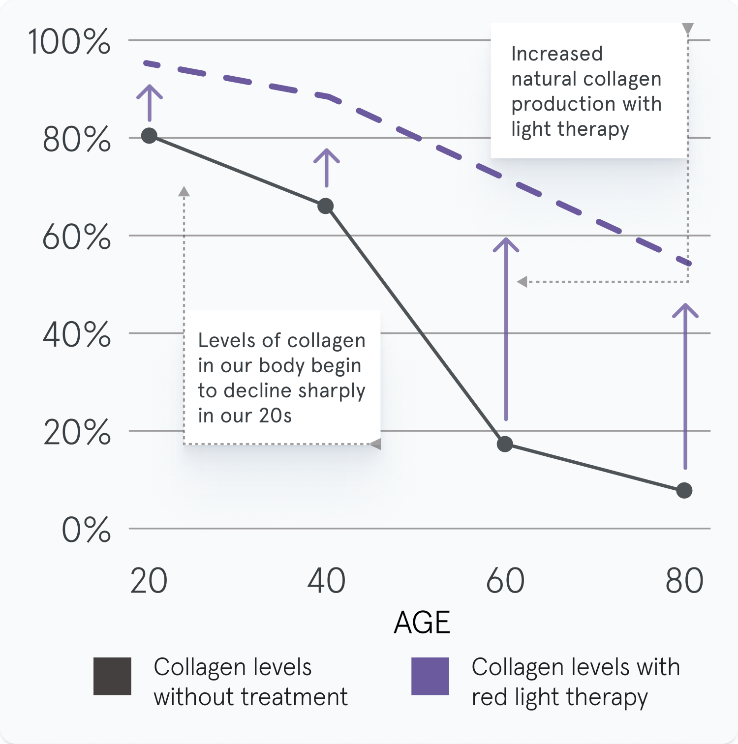 Line graph showing the difference of collagen levels without treatment compared to collagen levels produced with light therapy