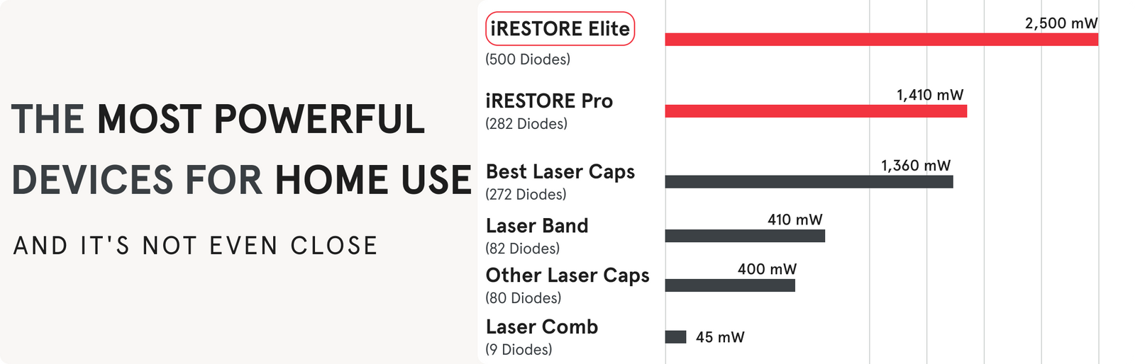 A bar graph that shows the number of diodes and milliwatts of iRESTORE helmets and other laser cap devices. First on the top list is the Elite helmet device with 500 diodes and 2,500 milliwatts, Second is the Pro helmet device with 282 diodes and 1,410 milliwatts while other laser caps diodes ranges from 9 diodes to 272 diodes and their milliwatts ranges from 45 milliwatts to 1,360 milliwatts.