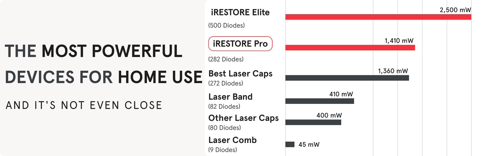 A bar graph that shows the number of diodes and milliwatts of iRESTORE helmets and other laser cap devices. First on the top list is the Elite helmet device with 500 diodes and 2,500 milliwatts, Second is the Pro helmet device with 282 diodes and 1,410 milliwatts while other laser caps diodes ranges from 9 diodes to 272 diodes and their milliwatts ranges from 45 milliwatts to 1,360 milliwatts.